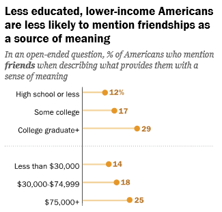 Where Americans Find Meaning in Life